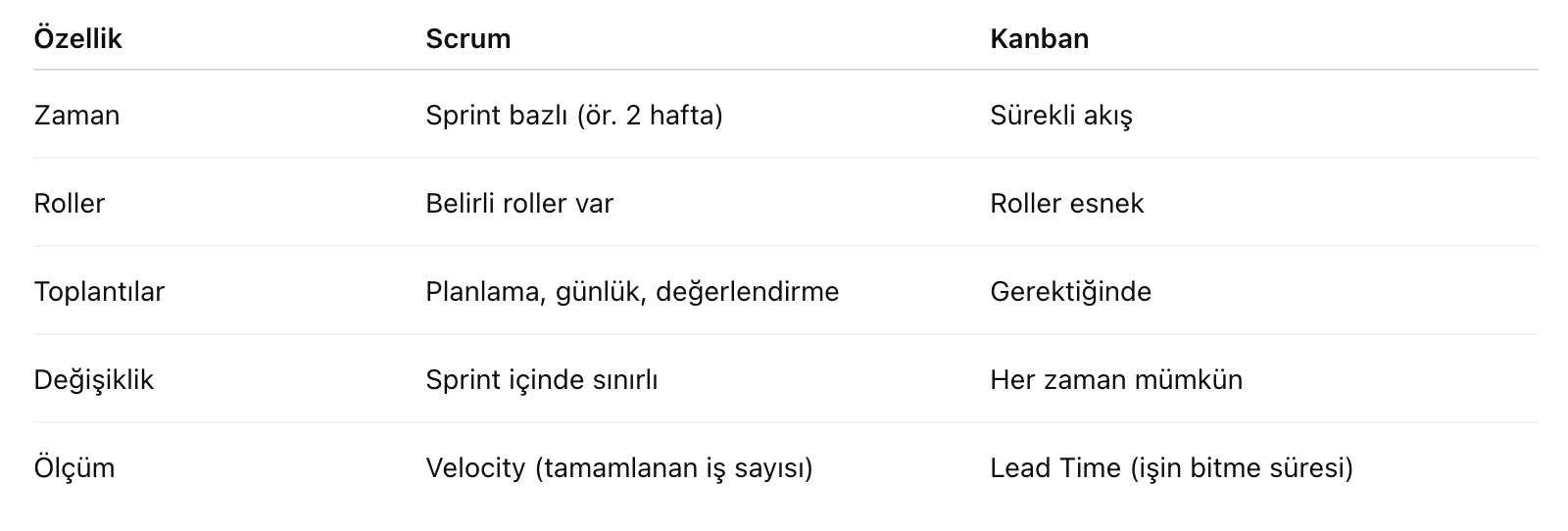 Scrum vs Kanban Karşılaştırması