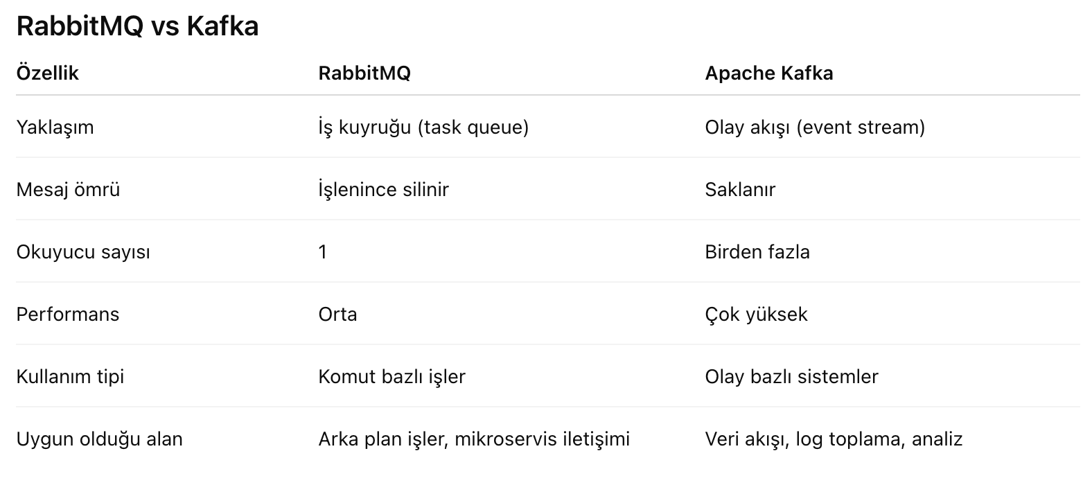 RabbitMQ vs Kafka Karşılaştırma